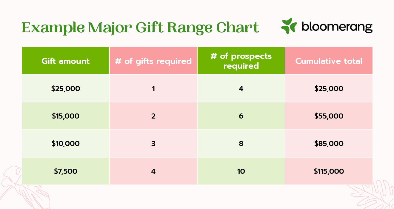 Example major gift range chart